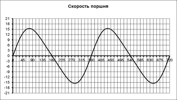 Определить скорость поршня. График движения поршня. Скорость движения поршня. График движения поршня ДВС. Скорость движения поршня в ДВС.