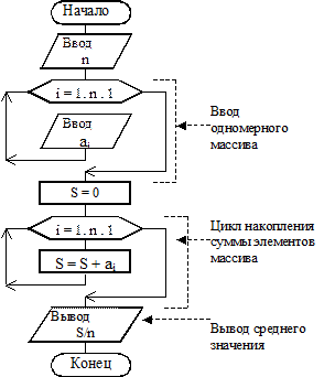 Вывести среднее арифметическое его элементов. Блок схема среднего арифметического элементов массива. Среднее арифметическое массива блок схема. Найти среднее арифметическое элементов массива блок схема. Среднее арифметическое всех элементов массива блок схема.