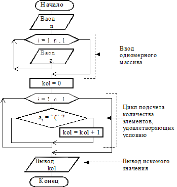 Количество нулевых элементов. Блок схема вычисления суммы элементов массива. Вычисление суммы элементов одномерного массива блок схема. Одномерный массив блок схема с++. Сумма отрицательных элементов массива блок схема.