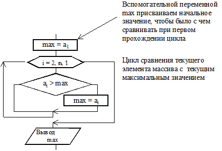 Максимальный и минимальный элемент последовательности