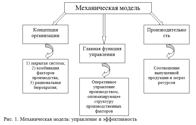 механический тип организационной структуры. механические организационные структуры управления. механическая и органическая организационная структура. механистические и органические организационные структуры. механическая структура управления.