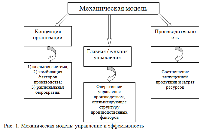 Особенности организации моделей. Механистические организационные структуры. Механистические организационные структуры управления. Механистическая модель организации. Механическая модель управления.
