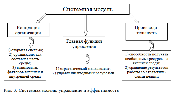 Модель управления организацией это