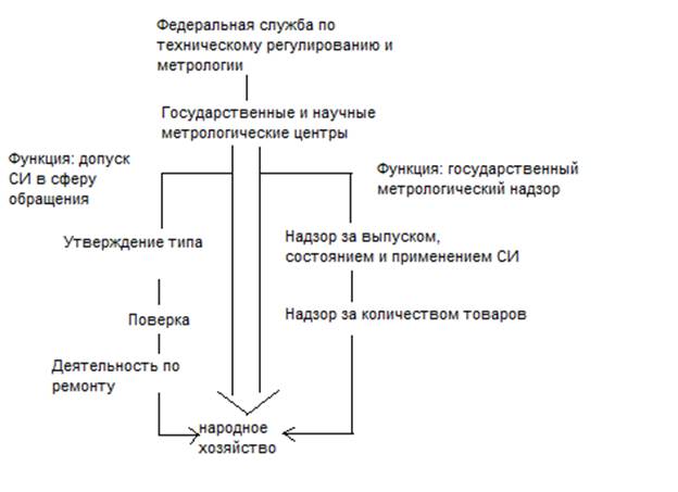 Федеральная служба метрологии. Научные метрологические центры. Государственные научные метрологические центры. Структурная схема метрологической службы предприятия. Схема метрологической службы РФ.