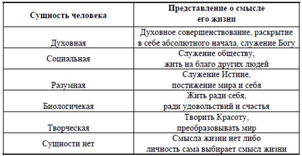 Проблемы целей и смысла жизни. Ступени сущности человека. К ступеням сущности человека относят:. Сущность человека таблица. Ступени сущности человека в философии.