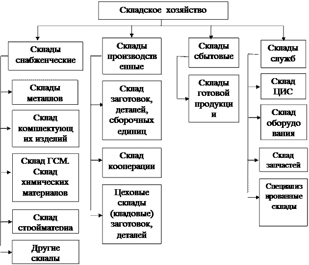 Реферат: Складское хозяйство 4