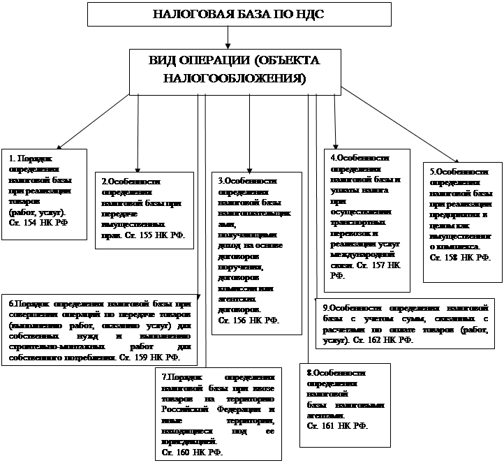 Налоговая база ндс это. Налоговая база по НДС схема. Налоговая база для исчисления НДС. Порядок исчисления налоговой базы НДС. Налоговая база НДС формула.