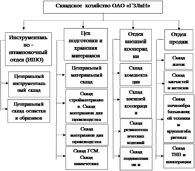 Отдел кооперации. Схема организационная структура складского хозяйства предприятия. Структура складского хозяйства предприятия. Должности на складе. Структура складского хозяйства рисунок.