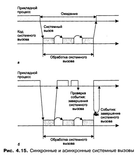 Синхронные вызовы. Синхронный системный вызов. Синхронные и асинхронные вызовы. Реализация системных вызовов. Асинхронный вызов.