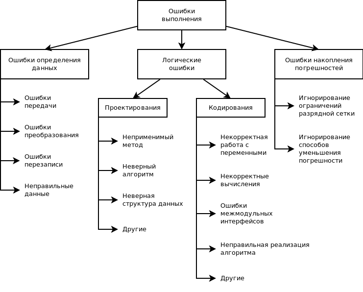 Ошибки этапа выполнения. Классификация ошибок по этапу обработки программы. Классификация ошибок в программе. Отладочные инструменты в тестирование схема. Классификация неисправностей.