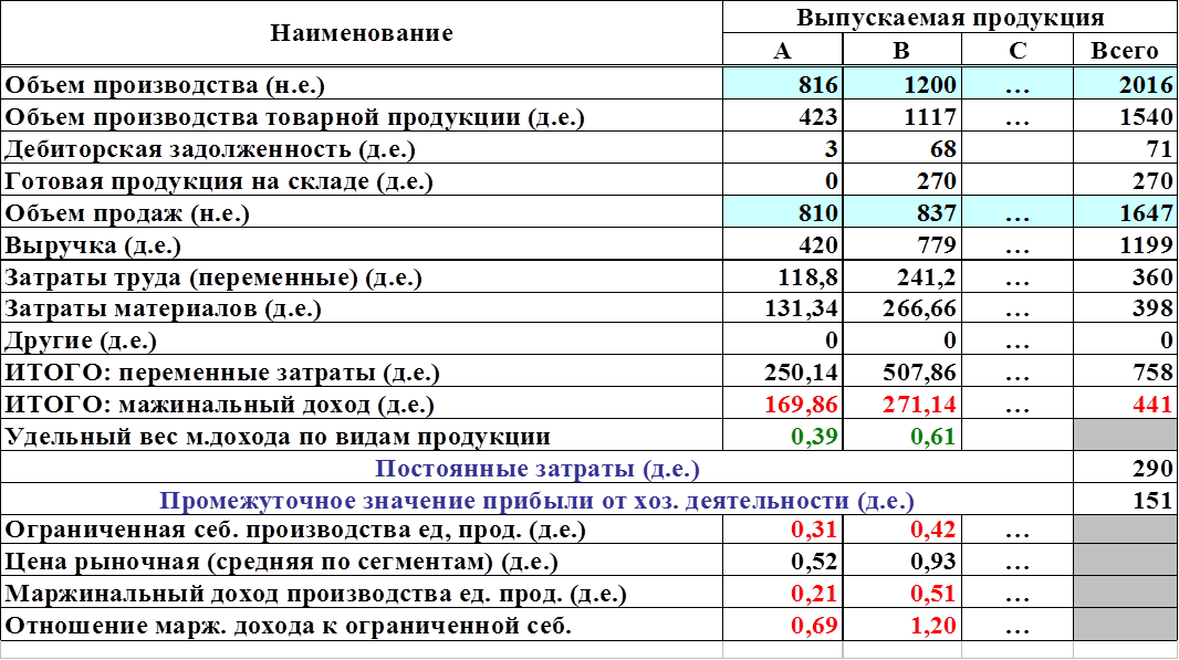 Калькуляция себестоимости продукции пример расчета. Пример калькуляции себестоимости продукции. Калькуляция на выпускаемую продукцию. Калькуляция на производстве. Калькулирование расчеты