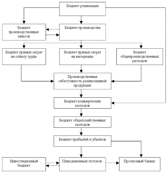 Реализовать бюджет. Операционный бюджет схема. Комплексный бюджет компании (операционный и финансовый бюджеты).. Операционный бюджет инвестиционный бюджет. Бюджетирование производственного предприятия.