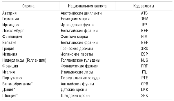 Валюты стран