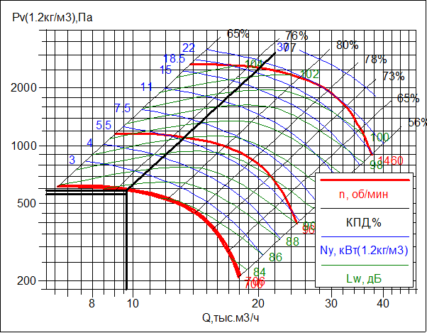 Рабочая характеристика вентилятора. Графические характеристики вентилятора. Диаграмма для подбора вентилятора. График производительности вентилятора. Приток п