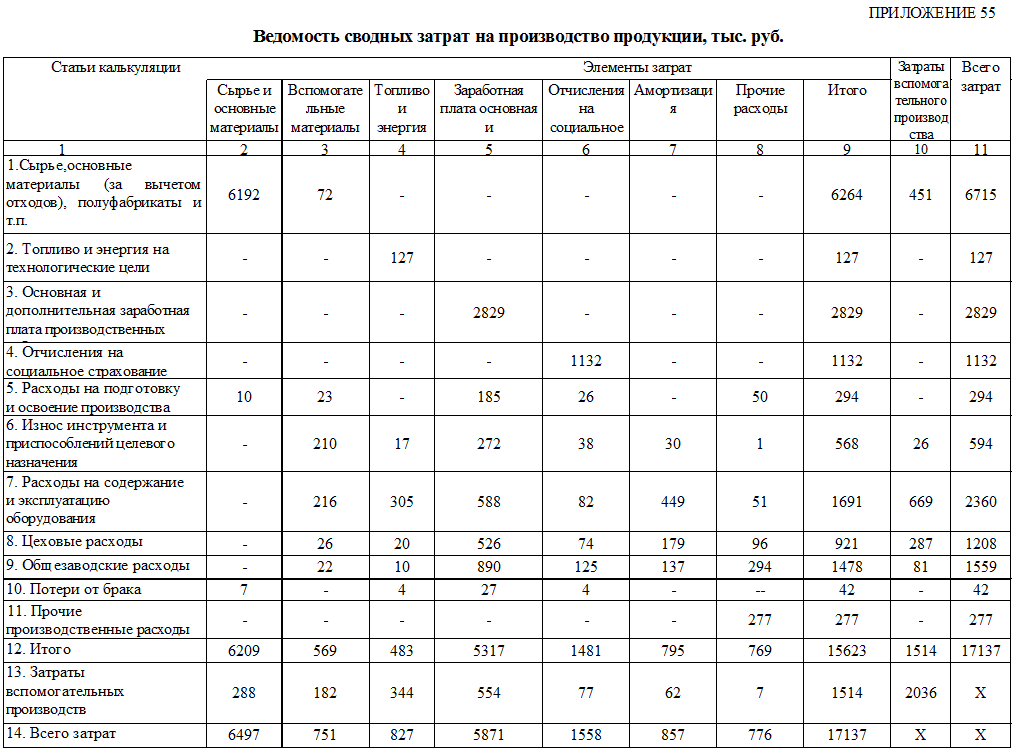 Расчет сметы затрат. Смета затрат таблица. Калькуляция затрат на производство. Смету затрат на производство. Статьи затрат в смете