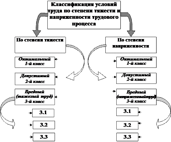 Классификация условий труда по тяжести и напряженности труда.. Условия труда по степени тяжести делят. Классы условий труда по тяжести трудового процесса. Тяжесть труда классификация по степени тяжести.