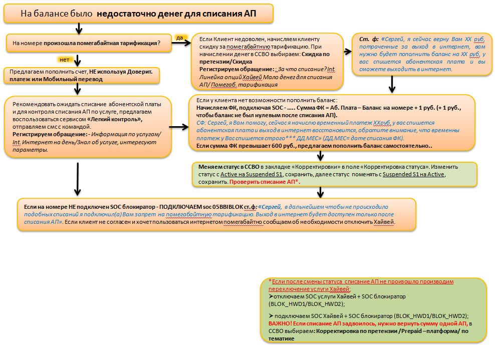 Списание пополнение. Списание денежных средств со счета. Схема списания средств с карты. Схема списания абонентской платы. Эффект контроля списания.