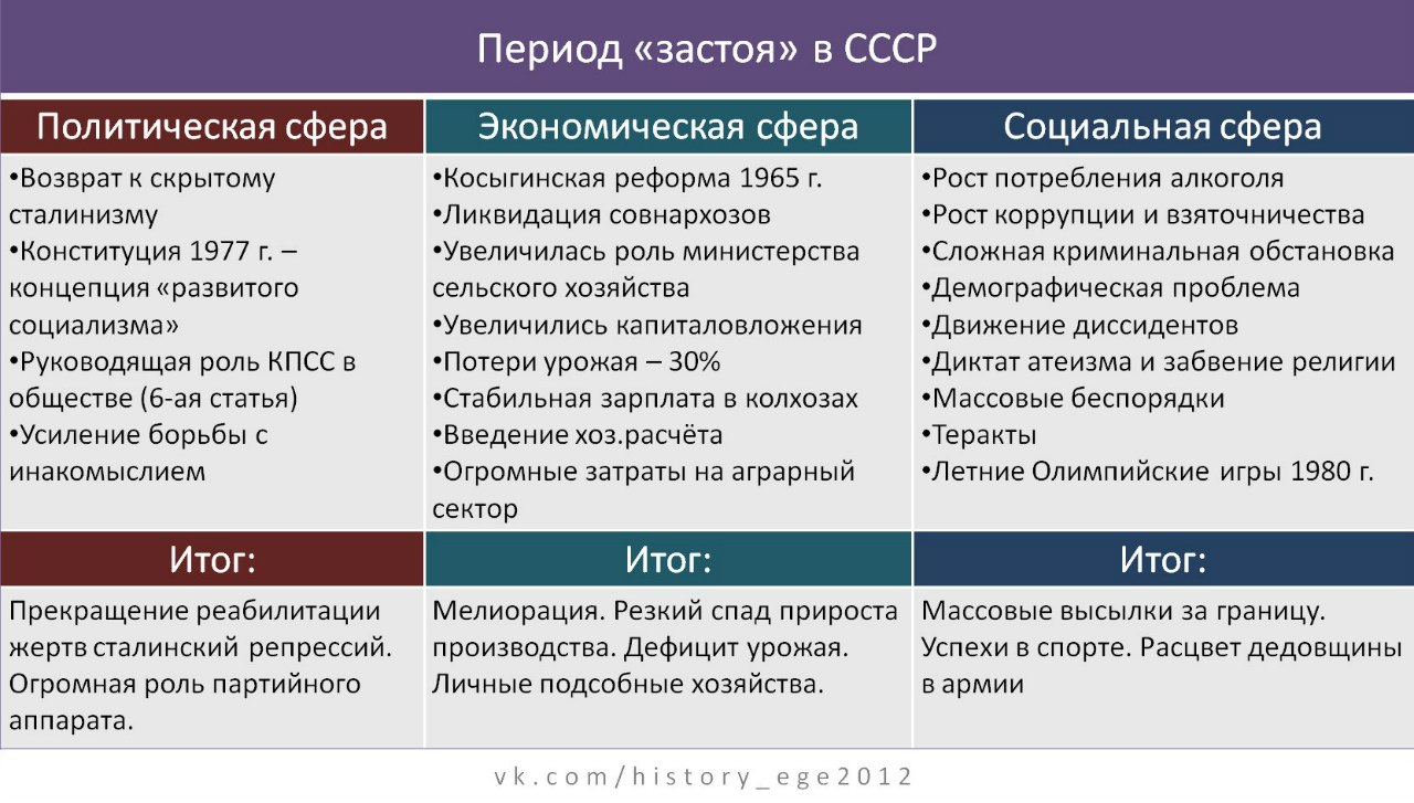 Тест по истории 30 годы ссср. Период застоя в СССР таблица. Эпоха застоя в СССР таблица. Период застоя в СССР. Политика в период застоя.