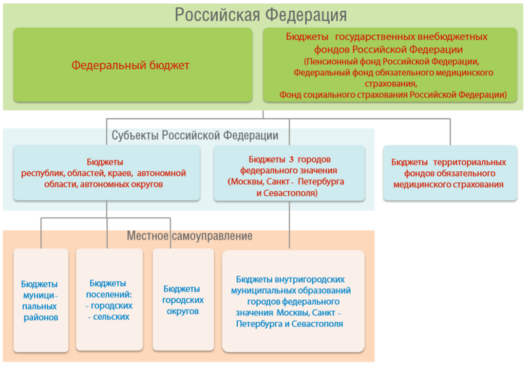 Структура бюджетов бюджетной системы РФ. Структура органов бюджетной системы РФ. Федеральный бюджет бюджет субъекта РФ И местный бюджет. Структура формирования бюджетной системы РФ.. Бюджет муниципального уровня