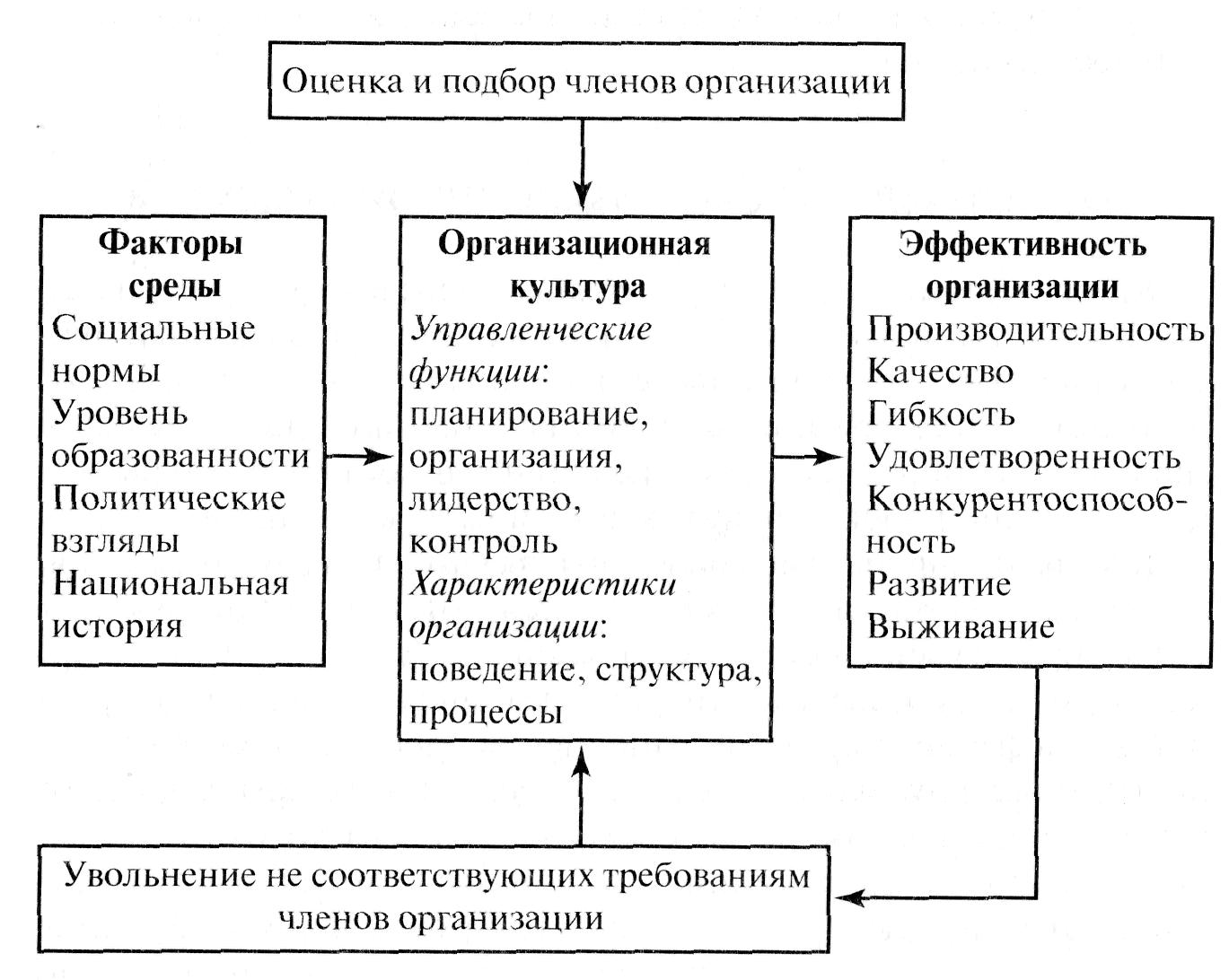 Формирование организационной культурой организации. Организационная культура организации схема. Организационная культура предприятия схема. Ключевые элементы организационной культуры. Факторы влияющие на формирование организационной культуры.