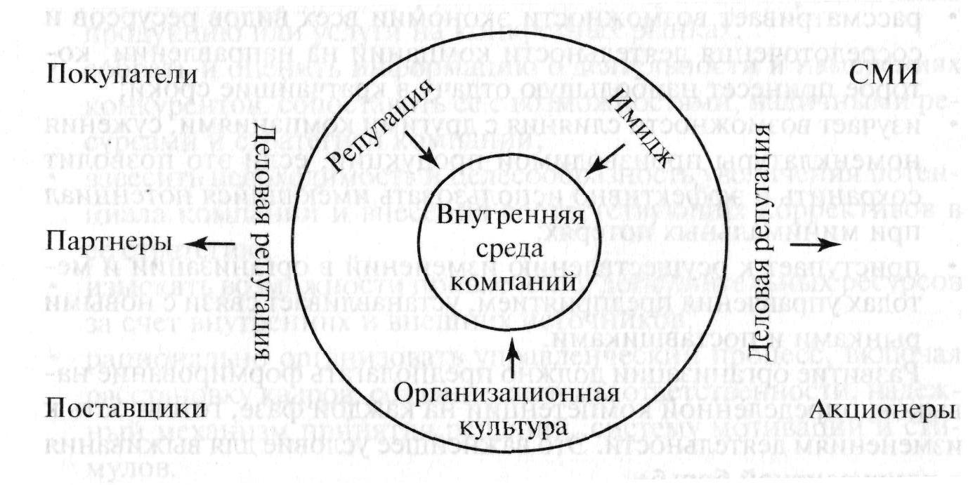 Внешнее и внутреннее время системы. Имидж компании и деловая репутация. Факторы, влияющие на деловую репутацию. Имидж и репутация схема. Соотношение имиджа и репутации.