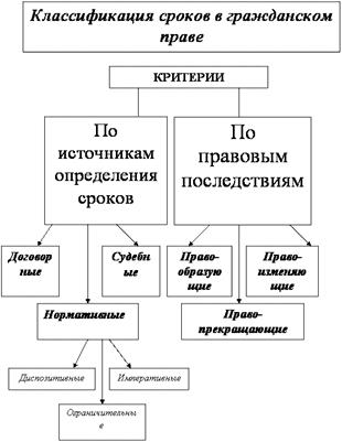 Понятие исчисление виды сроков