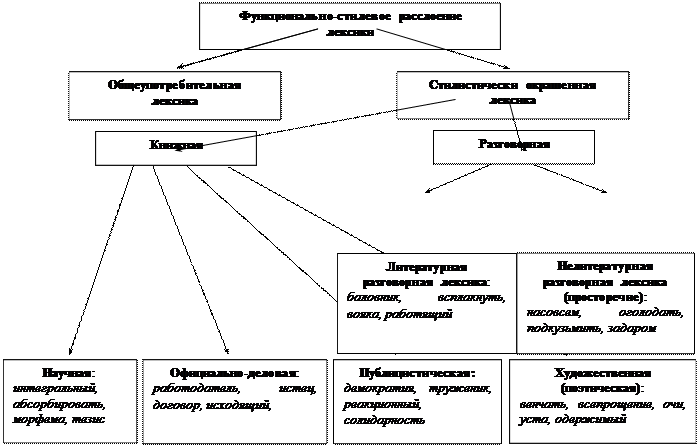 Контрольная работа по теме Особенности стилистической окраски, ошибок и синонимов