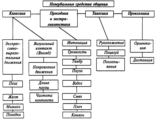 Контрольная работа: Вербальное общение