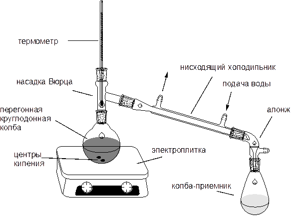 Перегонка давление. Перегонка с дефлегматором схема. Насадка Вюрца для перегонки. Колба Вюрца перегонка. Прибор для перегонки при атмосферном давлении.
