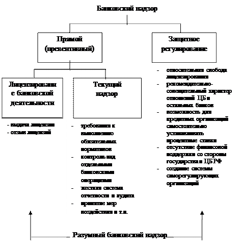 Инструменты банковского надзора. Гос регулирование банковской деятельности. Виды банковского надзора. Виды банковского надзора прямой.