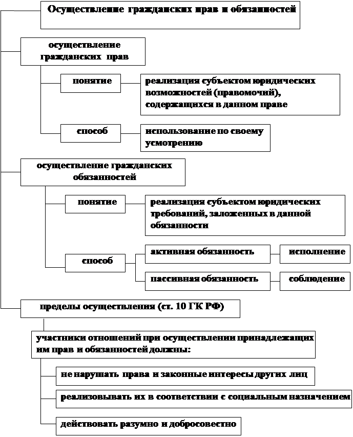 Способы защиты гк рф. Способы осуществления гражданских прав схема. Составьте схему способы осуществления гражданских прав. Способы осуществления субъективных гражданских прав схема. Понятие осуществления гражданских прав и исполнения обязанностей.