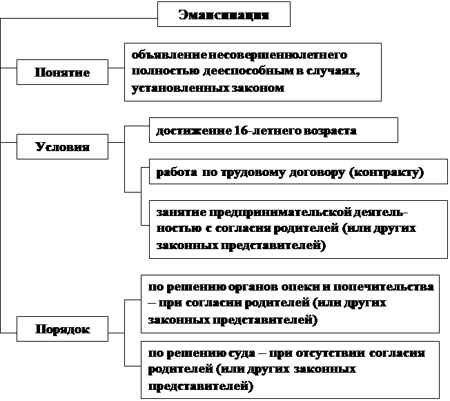 Уровни дееспособности граждан рф. Гражданская дееспособность несовершеннолетних таблица. Схема дееспособность подростка. Эмансипация схема. Дееспособность гражданина таблица.