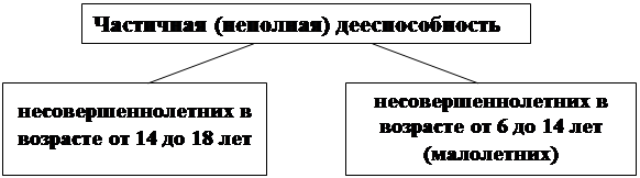 Виды дееспособности граждан схема. Дееспособность несовершеннолетних. Неполная (частичная) дееспособность несовершеннолетних. Дееспособность несовершеннолетних схема.