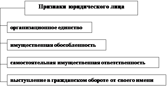 Понятие и признаки юридического лица схема. Понятие юридического лица схема. Признаки юридического лица таблица. Схема признаки юрид лиц. Государственные юридические лица пример