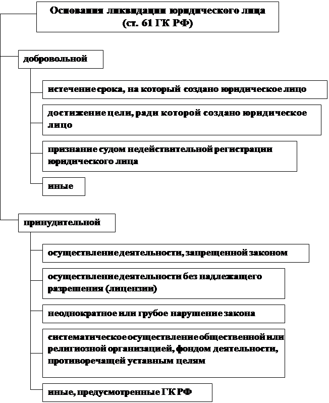 Порядок ликвидации юр лица схема. Составить схему порядка ликвидации юридического лица. Порядок добровольной ликвидации юридического лица схема. Таблица виды ликвидации юридических лиц. Правовые последствия государственной регистрации