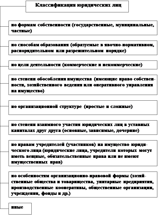 Классификация юридических лиц схема. Классификация юр лиц в гражданском праве таблица. Классификация юр лиц по форме собственности. Классификация юридических лиц по форме собственности таблица. Юр лица схема