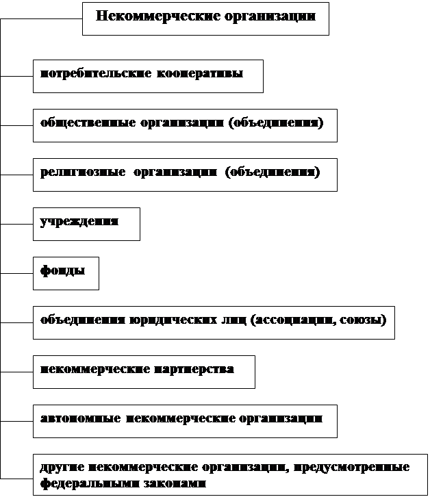 Некоммерческие организации обществознание. Схема некоммерческие юридические лица. Схема виды некоммерческих юридических лиц. Классификация некоммерческих юридических лиц. Составьте схему некоммерческие юридические лица.