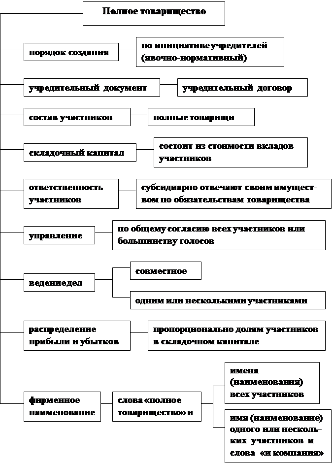 Хозяйственное товарищество ответственность учредителей участников