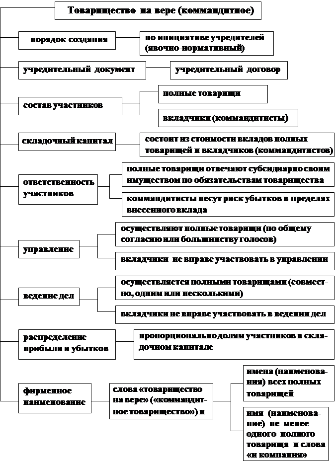 Товарищество на вере некоммерческая организация. Товарищество на вере (коммандитное товарищество). Характеристика полного товарищества и товарищества на вере. Порядок формирования имущества товарищества на вере.