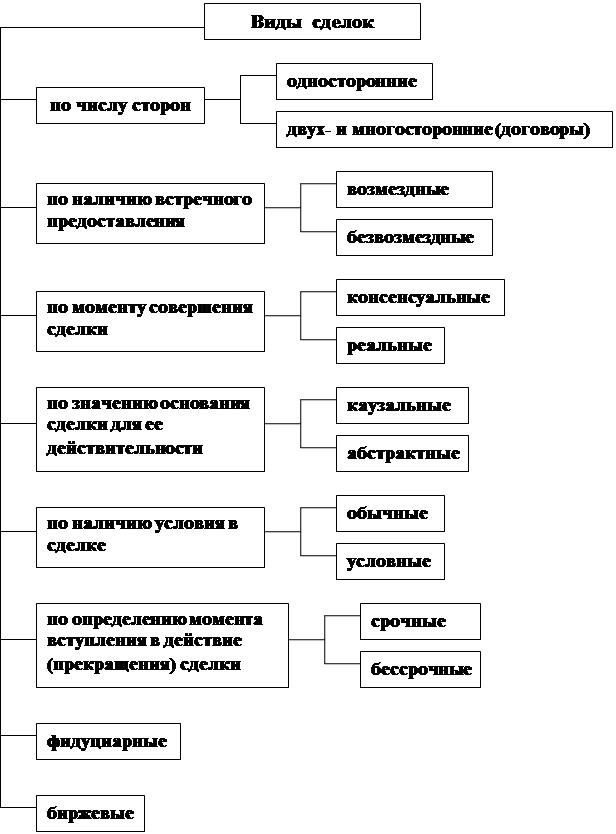 Сделки право. Классификация сделок схема. Составьте схему классификации сделок.. Классификация форм сделок. Виды сделок в гражданском праве схема.