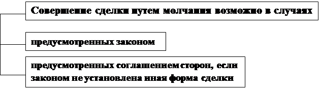 Форма сделок и последствия. Последствия нарушения формы сделки. Правовые последствия нарушения формы сделки. Последствия несоблюдения формы сделки. Форма сделок. Последствия несоблюдения формы сделок.