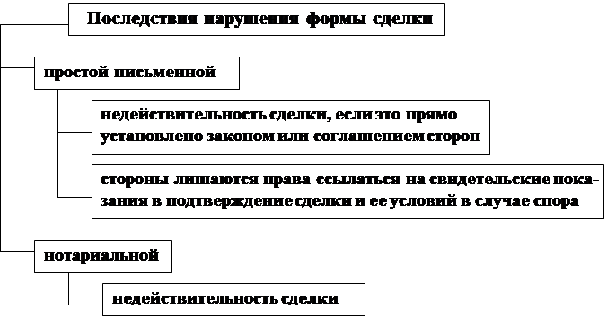 Правовые последствия нарушения формы сделки. Последствия несоблюдения формы сделки в гражданском праве. Форма сделок. Последствия несоблюдения формы сделок. Условия действительности сделок. 3 формы сделок