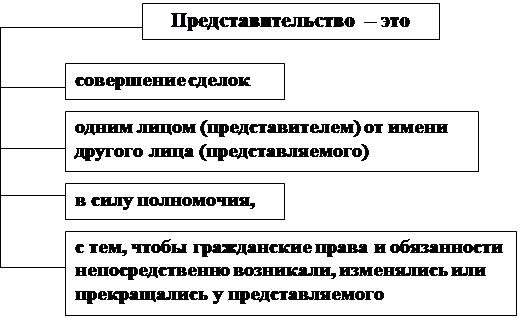 Полномочия на совершение сделки. Схема виды представительства в гражданском праве. Представительство и доверенность. Представительство и доверенность схема. Доверенность понятие виды форма.