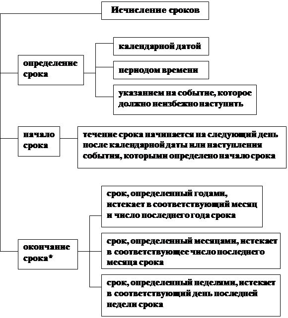 Понятие исчисление виды сроков