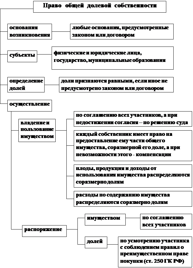 Общая долевая собственность схемы. Право общей долевой собственности схема. Общая долевая собственность общая совместная собственность таблица. Виды долей в праве общей собственности.