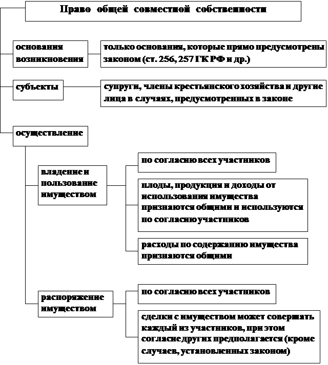 1 право общей совместной собственности. Содержание право общей совместной собственности. Право общей собственности схема. Право общей совместной собственности схемы.