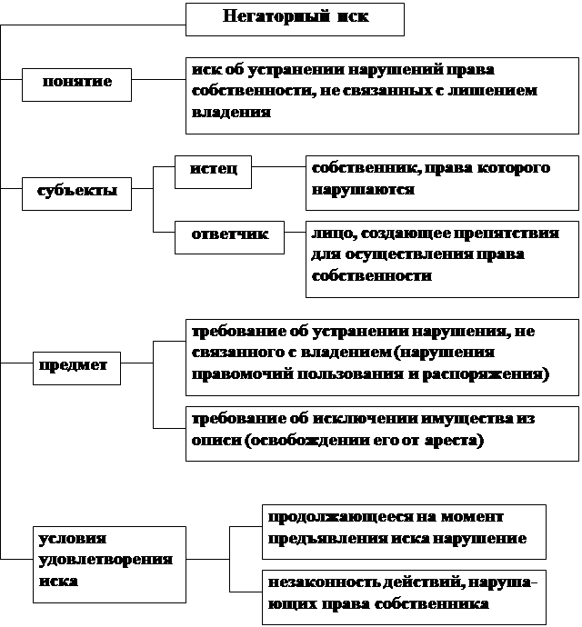 Удовлетворение в гражданском праве. Защита прав собственности виндикационный иск. Негаторный иск таблица. Объекты иска виндикационный иск и негаторный иск.