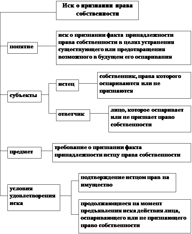 Защита собственности гк рф. Виндикационный иск и негаторный иск.