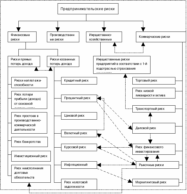 Экономические предпринимательские риски. Схема предпринимательских рисков. Виды предпринимательских рисков схема. Страхование предпринимательских рисков схема. Взаимосвязь финансовых рисков.