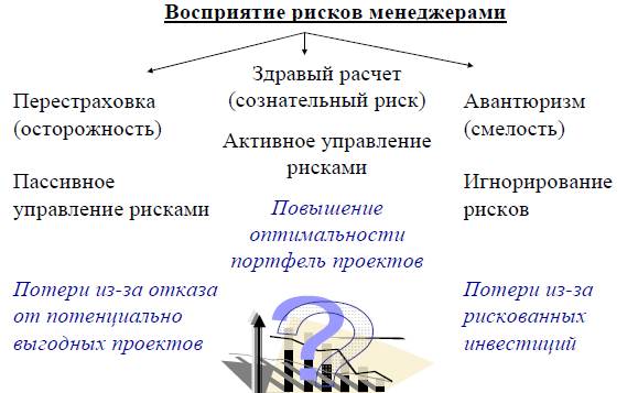 Опасность восприятия. Первичное восприятие риска. Восприятие риска его оценка отражают. Риски и неопределенности в инновационных проектах. Личное восприятие риска.